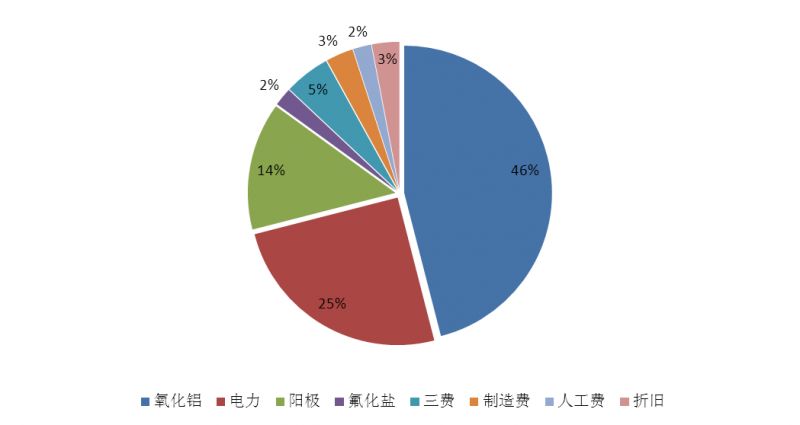 【鋁行業】國內供給小幅緊縮 自備電廠成本提高